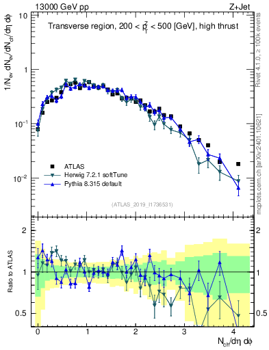 Plot of nch in 13000 GeV pp collisions