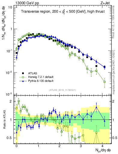 Plot of nch in 13000 GeV pp collisions