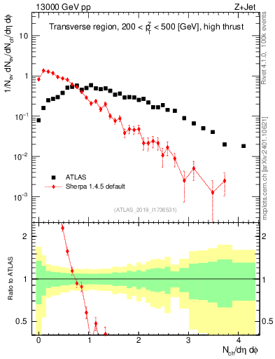 Plot of nch in 13000 GeV pp collisions