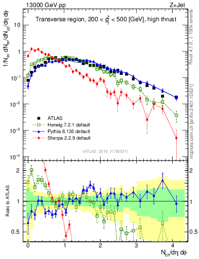 Plot of nch in 13000 GeV pp collisions