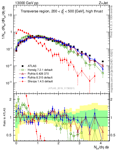 Plot of nch in 13000 GeV pp collisions