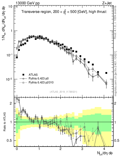 Plot of nch in 13000 GeV pp collisions