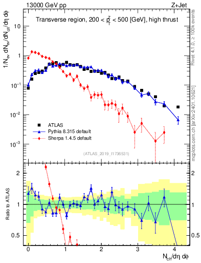 Plot of nch in 13000 GeV pp collisions