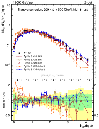 Plot of nch in 13000 GeV pp collisions