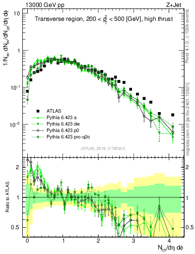 Plot of nch in 13000 GeV pp collisions