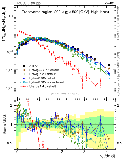 Plot of nch in 13000 GeV pp collisions