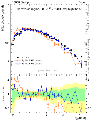 Plot of nch in 13000 GeV pp collisions