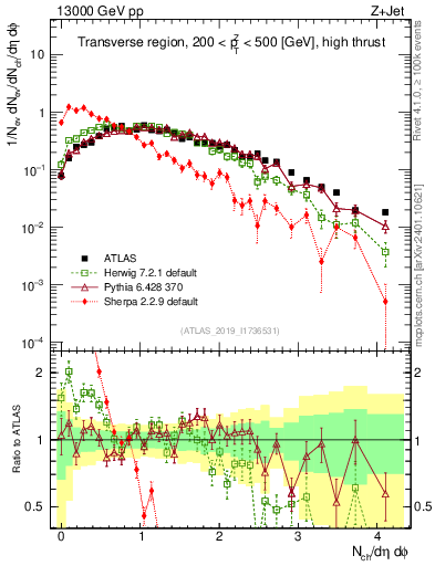 Plot of nch in 13000 GeV pp collisions