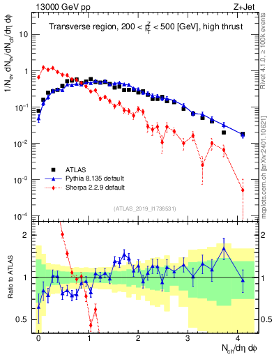 Plot of nch in 13000 GeV pp collisions