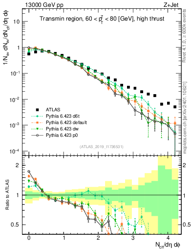 Plot of nch in 13000 GeV pp collisions
