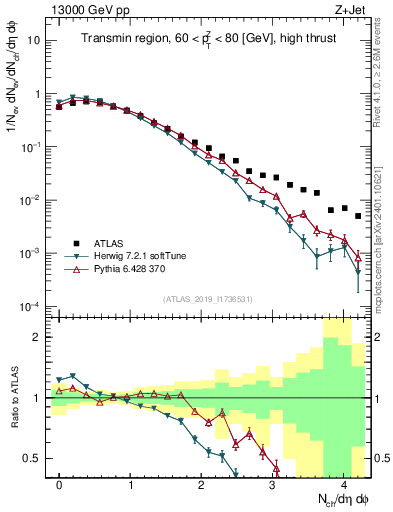 Plot of nch in 13000 GeV pp collisions