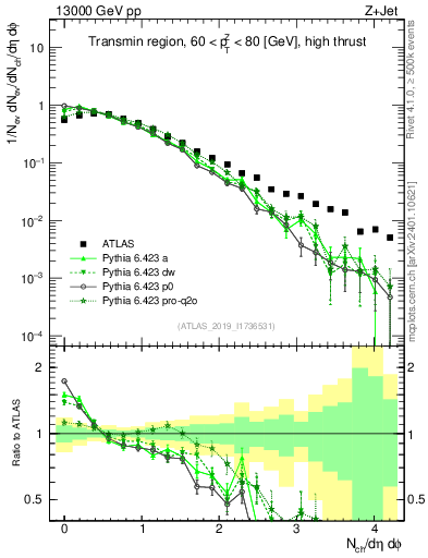Plot of nch in 13000 GeV pp collisions
