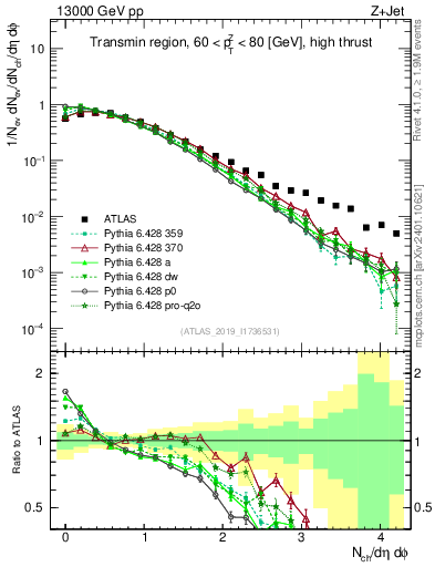 Plot of nch in 13000 GeV pp collisions
