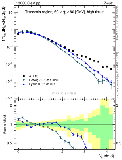 Plot of nch in 13000 GeV pp collisions
