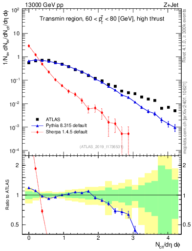 Plot of nch in 13000 GeV pp collisions