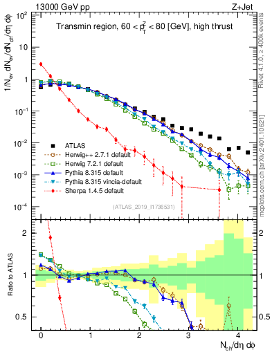 Plot of nch in 13000 GeV pp collisions