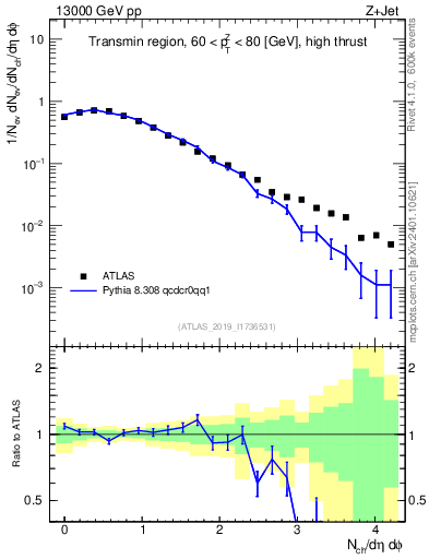 Plot of nch in 13000 GeV pp collisions