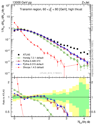 Plot of nch in 13000 GeV pp collisions