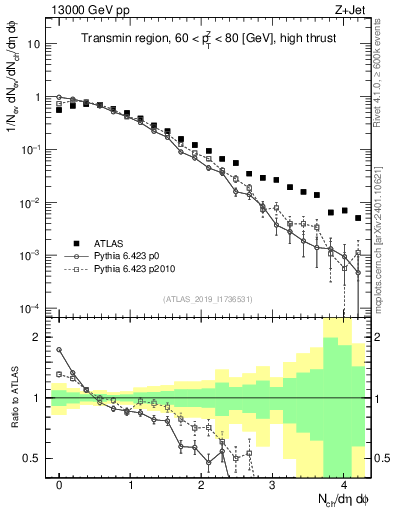 Plot of nch in 13000 GeV pp collisions