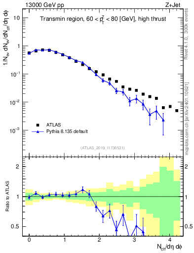 Plot of nch in 13000 GeV pp collisions
