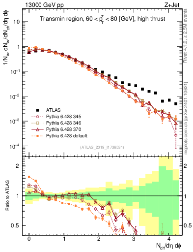 Plot of nch in 13000 GeV pp collisions