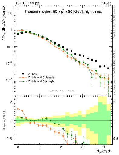 Plot of nch in 13000 GeV pp collisions