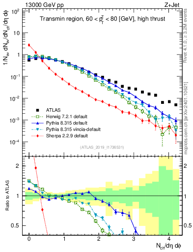 Plot of nch in 13000 GeV pp collisions