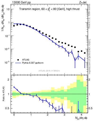 Plot of nch in 13000 GeV pp collisions