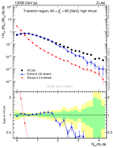 Plot of nch in 13000 GeV pp collisions