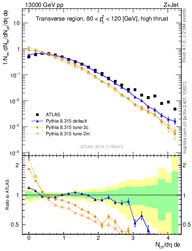Plot of nch in 13000 GeV pp collisions
