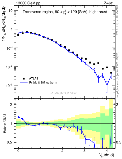 Plot of nch in 13000 GeV pp collisions