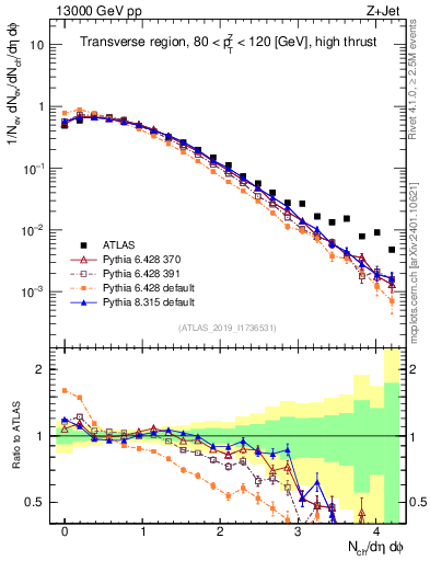 Plot of nch in 13000 GeV pp collisions