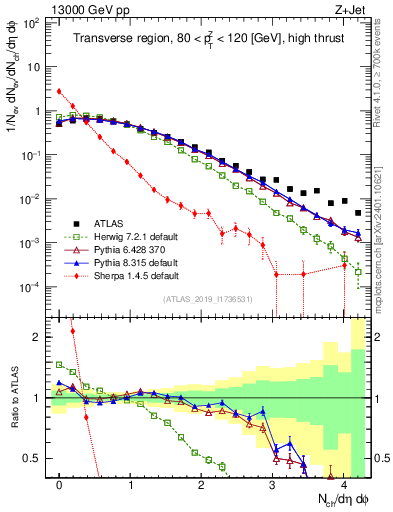 Plot of nch in 13000 GeV pp collisions