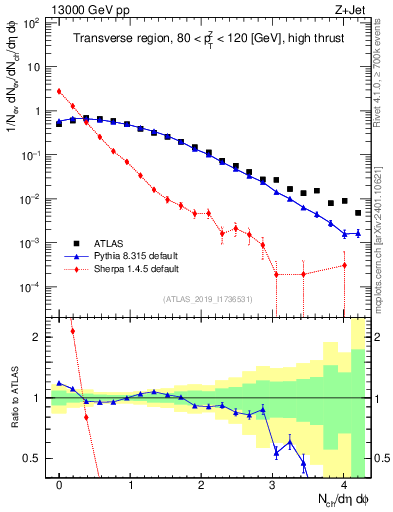 Plot of nch in 13000 GeV pp collisions