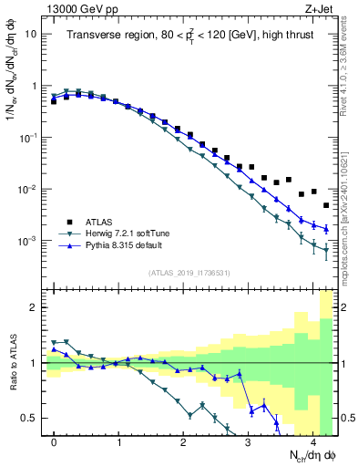 Plot of nch in 13000 GeV pp collisions