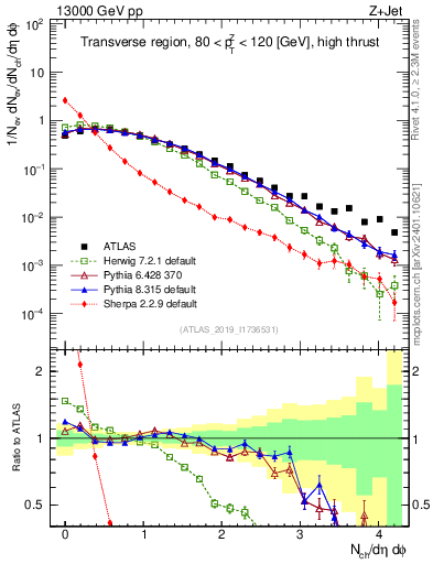 Plot of nch in 13000 GeV pp collisions