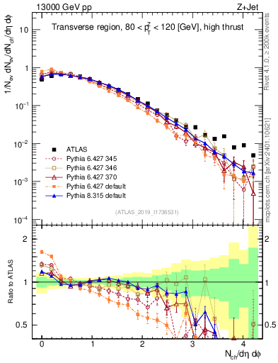 Plot of nch in 13000 GeV pp collisions