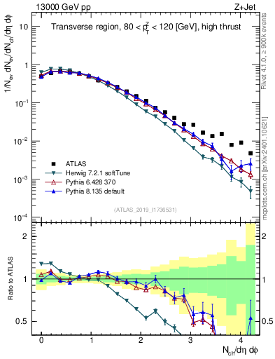 Plot of nch in 13000 GeV pp collisions