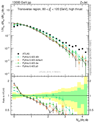 Plot of nch in 13000 GeV pp collisions
