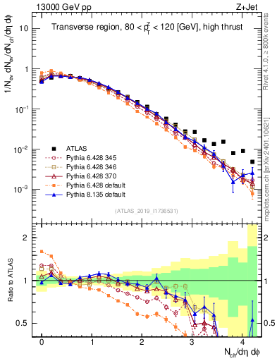Plot of nch in 13000 GeV pp collisions
