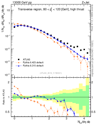 Plot of nch in 13000 GeV pp collisions