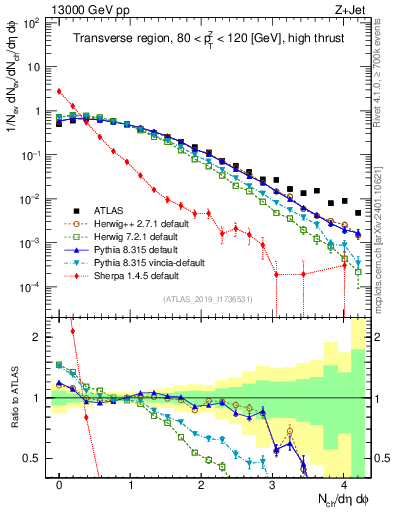 Plot of nch in 13000 GeV pp collisions
