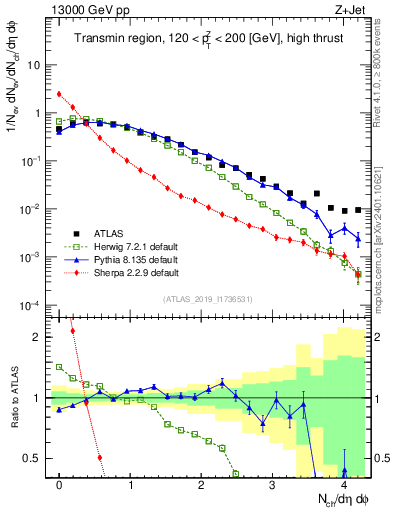 Plot of nch in 13000 GeV pp collisions