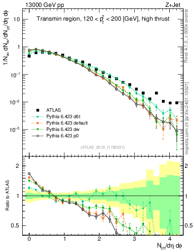 Plot of nch in 13000 GeV pp collisions
