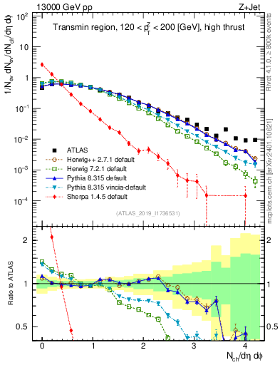 Plot of nch in 13000 GeV pp collisions