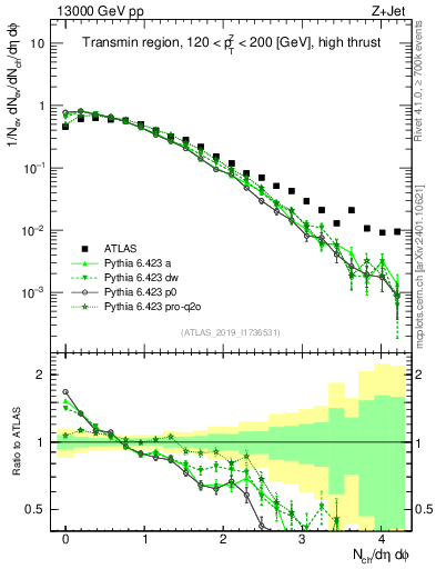 Plot of nch in 13000 GeV pp collisions