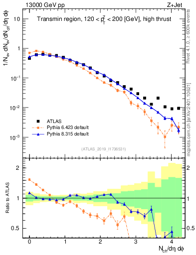 Plot of nch in 13000 GeV pp collisions