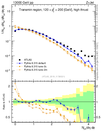 Plot of nch in 13000 GeV pp collisions
