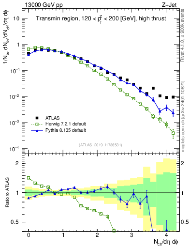 Plot of nch in 13000 GeV pp collisions