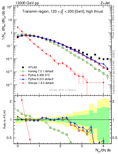 Plot of nch in 13000 GeV pp collisions